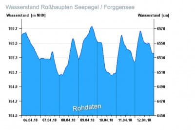 Info: Pegelstand Forggensee